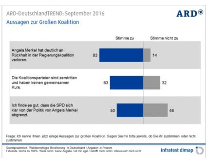 Infratest dimap Regierung September 2016