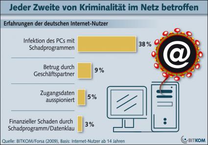 Steigende Internetkriminalität