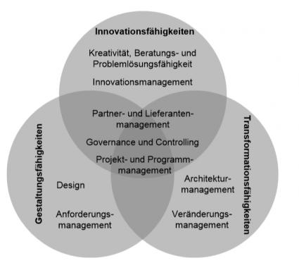 Integrierte Finanzarchitektur IT Anforderungen