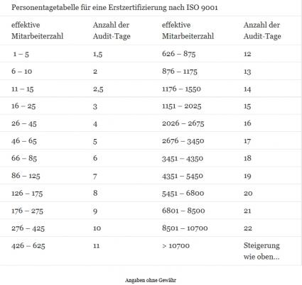 ISO 9001 Zertifizierung Kosten