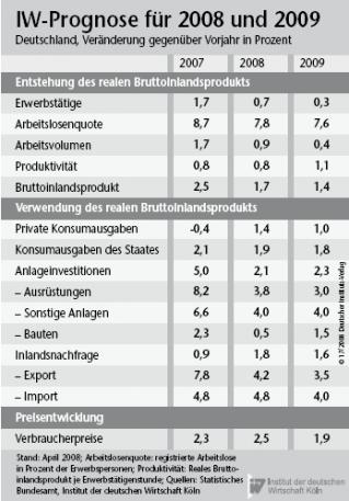 IW Prognose für 2008 und 2009