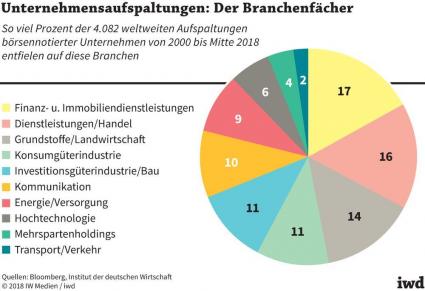 iwdkoeln Börse Aufspaltungen nach Branchen