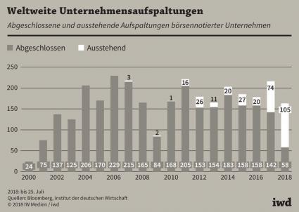 iwkoeln Börse Trend Aufspaltung Beispiel thyssenkrupp