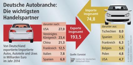 IW Köln Automobilindustrie Handelspartner