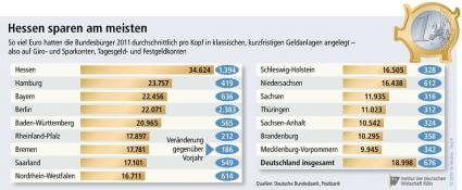 Spareinlagen pro Bundesland