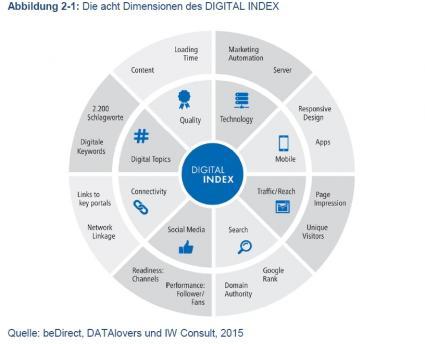 IW Consult Digital Index Startups