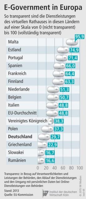 iwkoeln eGovernment Digitalisierung Infografik