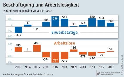 Grafik des iwkoeln: Verhältnis Erwerbstätige vs. Arbeitslose in Tausend