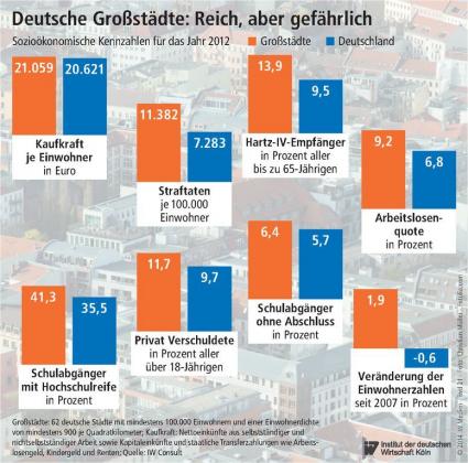 iwkoeln Kennzahlen für Großstädte