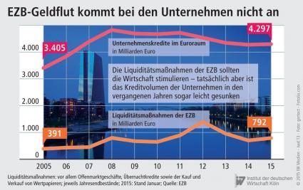 IW Köln Kredite EZB Maßnahmen