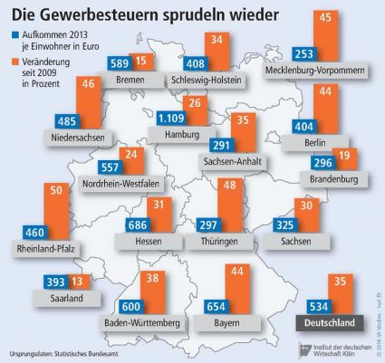 iw Köln Gewerbesteuereinnahmen pro Bundesland