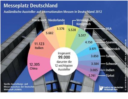 IW Köln Grafik Anzahl der Aussteller in 2012