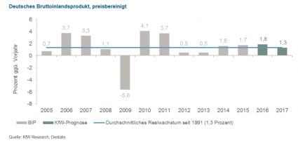 Kfw Research Konjunktur Wirtschaft