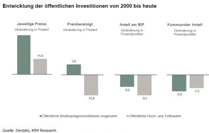 KfW Bankengruppe Öffentliche Investitionen