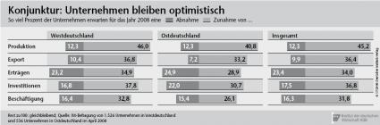 Konjunkturaussichten der Unternehmen