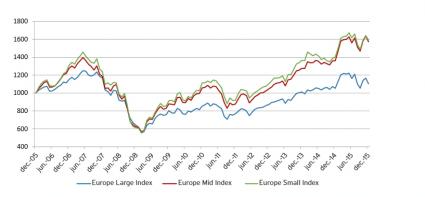 La Financiere de LEchiquier Small Mid-Caps Performance