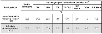 Schätzung des Landesendergebnisses für Schleswig-Holstein