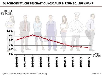 LBS Grafik zur IAB Studie Zeitdauer der Beschäftigung