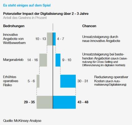 McKinsey FinTechs Digitalisierung