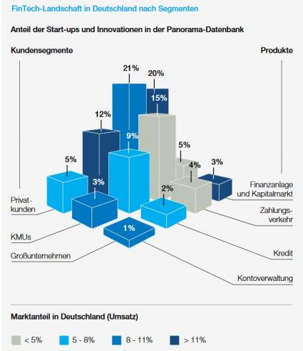 Quelle: McKinsey Panorama FinTechs