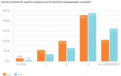 Ergebnis Umfrage Führungskräfte Nutzung Smartphone