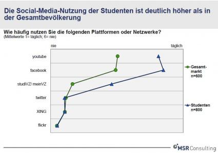 Social Media