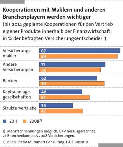 Infografik: Versicherungsvertrieb