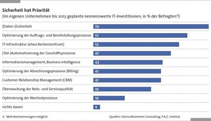 Infografik Telekommunikation
