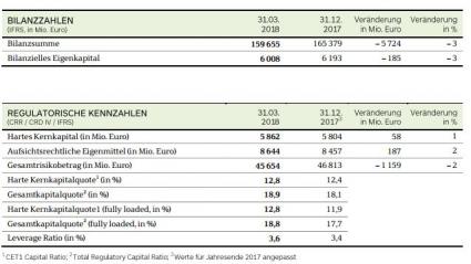 NORDLB Geschäftszahlen Quartal 1 2018 Bilanz