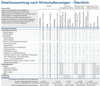 NRW BANK ifo Geschäftsklima Details