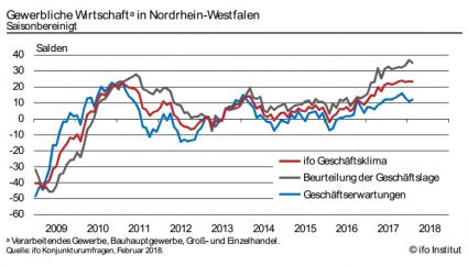NRW BANK ifo Geschäftsklima NRW