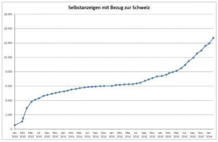 NRW Finanzministerium Grafik Selbstanzeigen