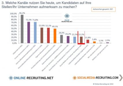 Online Recuiting Grafik Instrumente Jobsuche