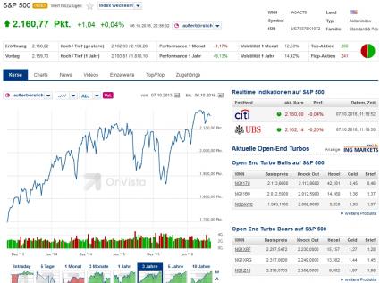 Quelle: OnVista S&P 500 Kursverlauf drei Jahre