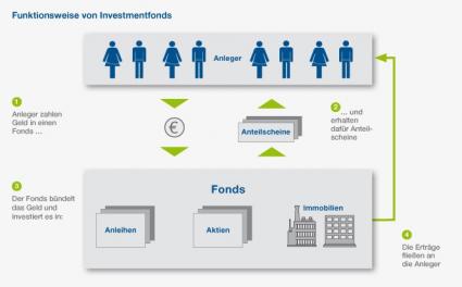 BVI Funktion von Investmentfonds