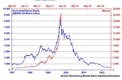 Robert Halver Finanzmarktanalyse Bitcoin