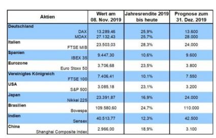 Robert Halver Börse Prognose für Aktien 
