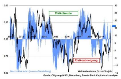 Robert Halver Börse Prognose Risk Index Chart