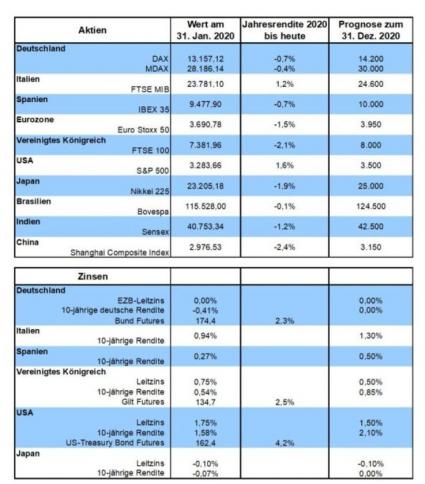 Robert Halver Börse Analyse Kurse und Zinsen Chart