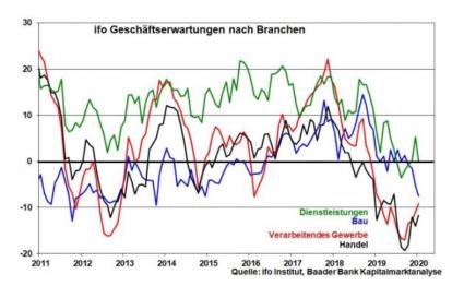 Robert Halver Börse Analyse ifo Geschäftsklima Chart
