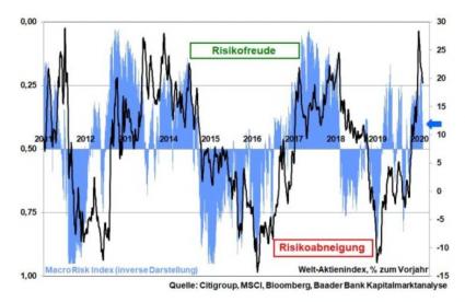 Robert Halver Risk Citi Analyse Chart