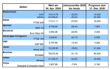 Robert Halver Trend Corona Finanzanalyse DAX und Aktien