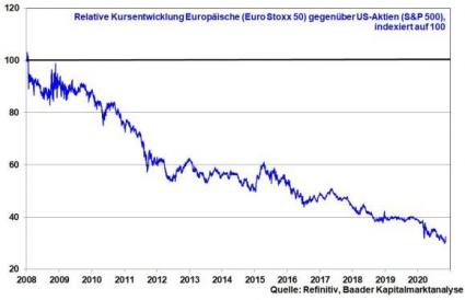 Robert Halver Finanzmarkt Vergleich USA und Europa