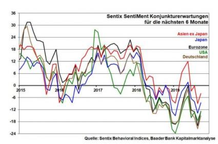 Robert Halver Analyse DAX und Sentix Ausblick