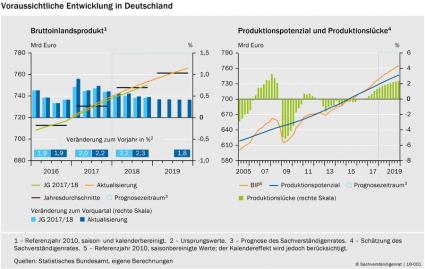 Sachverständigenrat Statistik Wirtschaft 2018