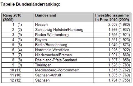 Bundesländerranking
