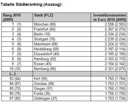 Städteranking (Auszug)