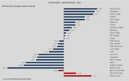 Saxo Bank Commodity
