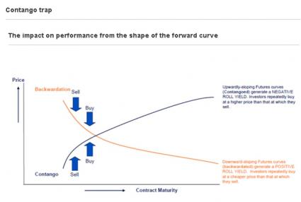 Finanzmarktanalyse Rohstoffe Oel Etfs Und Die Contango Falle Finanzen Markt Meinungen