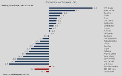 Saxo Bank Bloomberg Rohstoffe Index